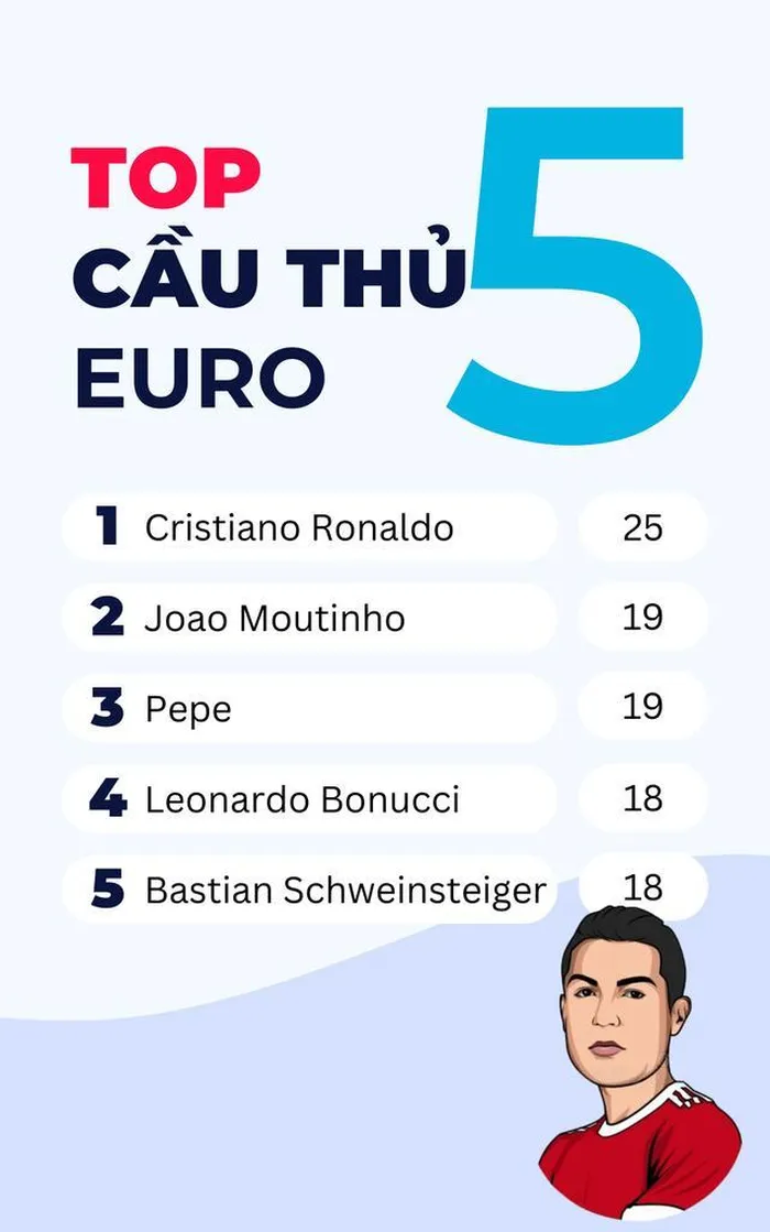 Top 5 cầu thủ ra sân nhiều nhất trong lịch sử Euro